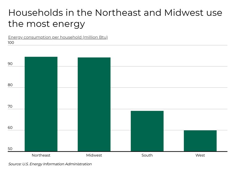 NY/NJ Metro #2 in Utility Costs Nationwide